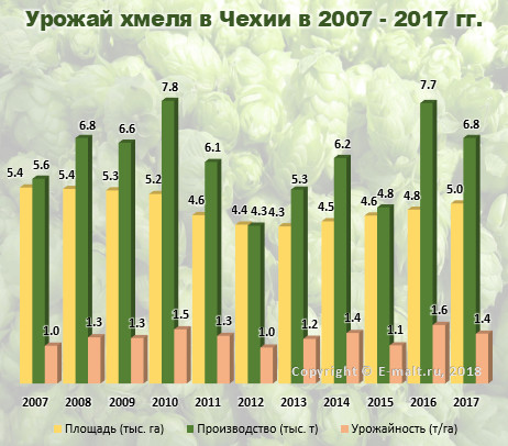 Урожай хмеля в Чехии в 2007 - 2017(по) гг.