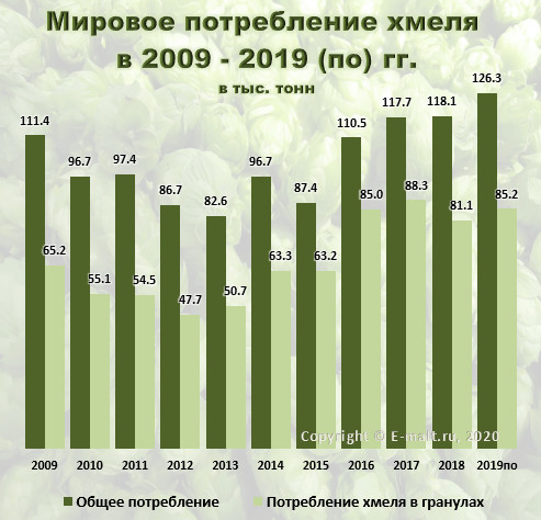 Мировое потребление хмеля в 2009 - 2019 (по) гг.