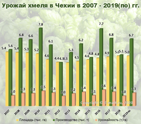 Урожай хмеля в Чехии в 2007 - 2019(по) гг.