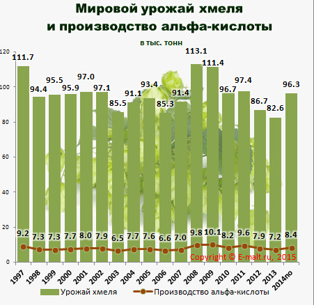 Мировой урожай хмеля  и производство альфа-кислоты 1997 - 2014 гг.
