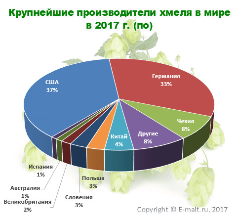 Крупнейшие производители хмеля в мире в 2017 г. (по)