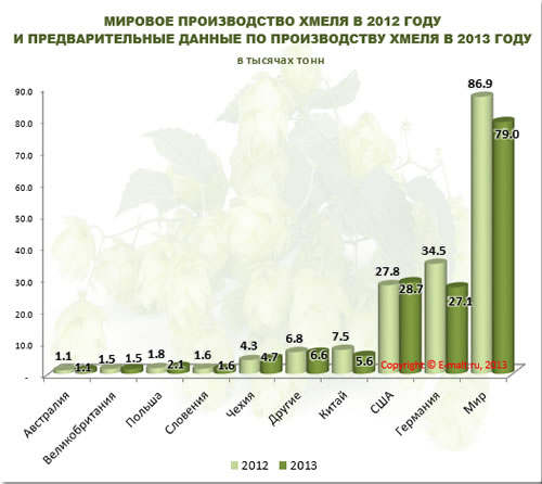 Мировое производство хмеля в 2012 г. и предварительные данные по производству хмеля в 2013 г в тыс тонн (30/09/13)