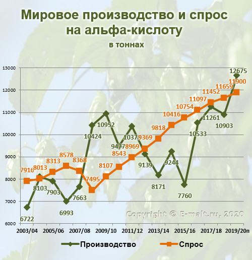 Мировое производство и спрос на альфа-кислоту в 2003-2020(п) гг.