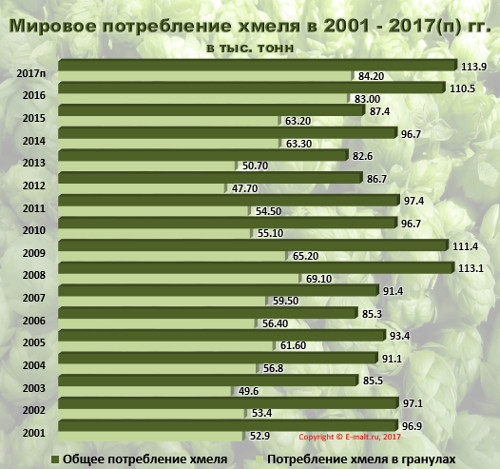 Мировое потребление хмеля в 2001 - 2017(п) гг.