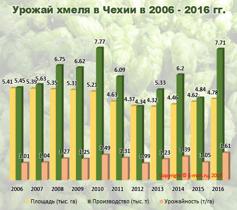 Урожай хмеля в Чехии в 2006 - 2016 гг.