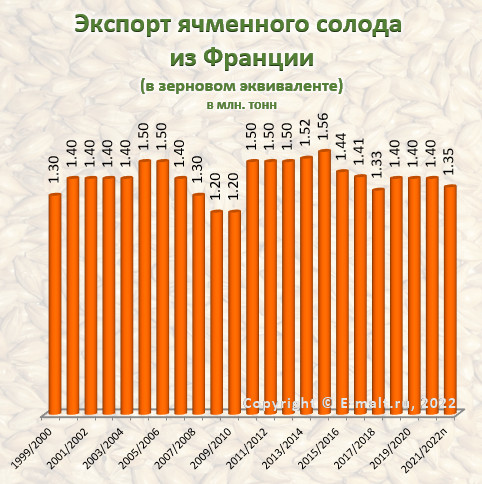 Экспорт ячменного солода из Франции в 2009 - 2022(п) гг.