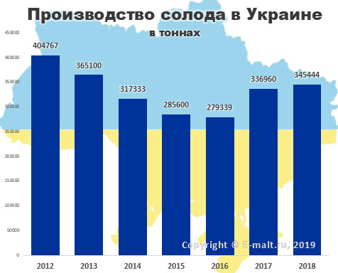 Производство солода в Украине в 2012-2018 гг.