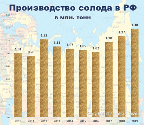 Производство солода в России в 2010-2019 гг.