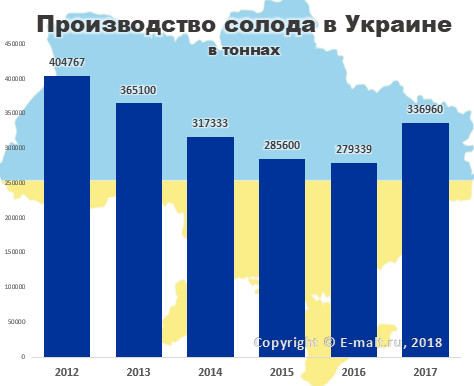 Производство солода в Украине в 2012-2017 гг.