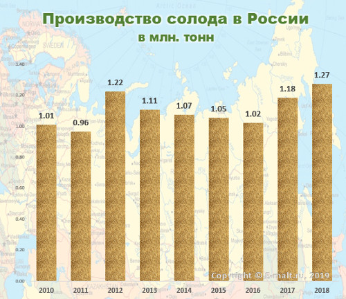 Производство солода в РФ в 2010 - 2018 гг.