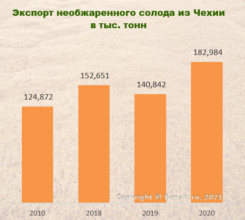 Экспорт необжаренного солода из Чехии в 2010-2020 гг.