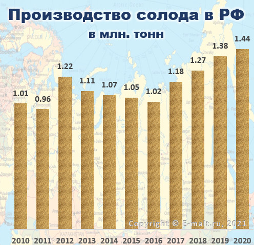 Производство солода в РФ в 2010-2020 гг.