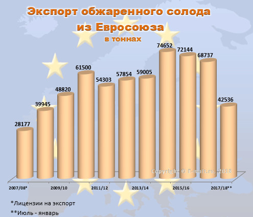 Экспорт обжаренного ячменя из Евросоюза в 2007-2018 гг.