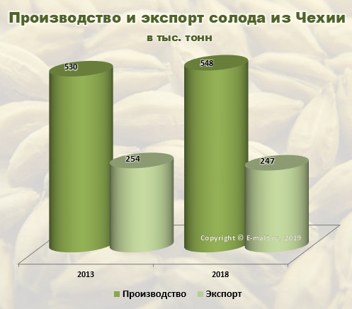 Производство и экспорт солода из Чехии в 2013 и 2018 гг.