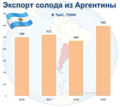 Экспорт солода из Аргентины в 2016-2019 гг.