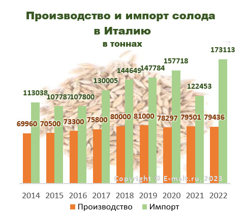 Производство и импорт солода в Италию в 2014-2022 гг.