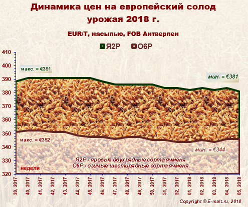 Средние цены на европейский солод урожая 2018 г. (03/02/2018)
