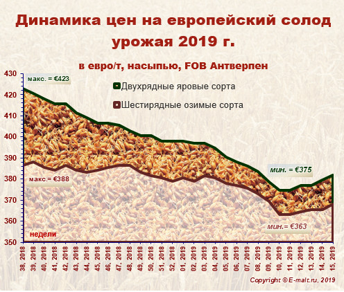 Средние цены на европейский солод урожая 2019 г. (14/04/2019)