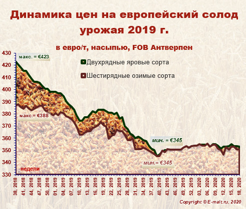 Средние цены на европейский солод урожая 2019 г. (02/05/2020)