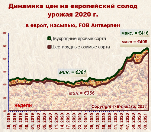 Средние цены на европейский солод урожая 2020 г. (08/02/2021)