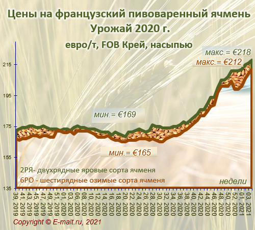 Средние цены на французский ячмень урожая 2020 г. (30/01/2021)