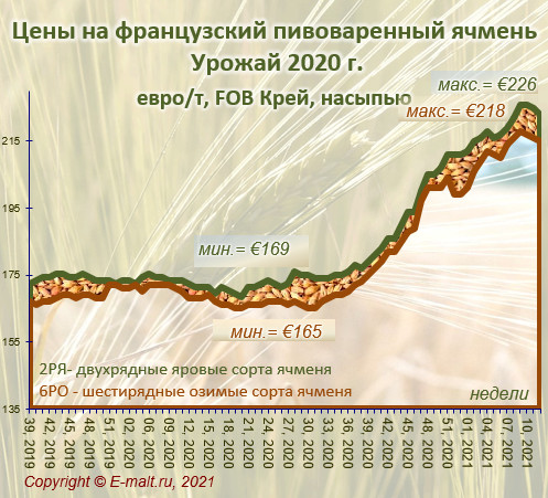 Средние цены на французский ячмень урожая 2020 г. (27/03/2021)