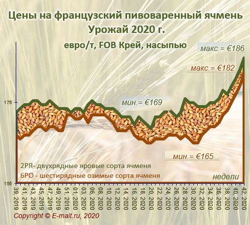 Средние цены на французский ячмень урожая 2020 г. (24/10/2020)