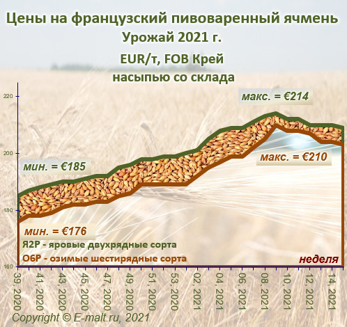 Средние цены на французский ячмень урожая 2021 г. (17/04/2021)