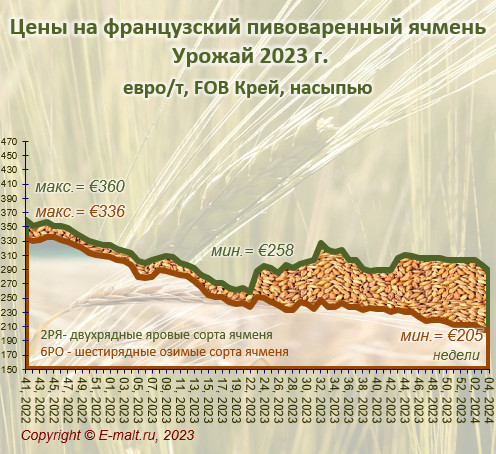 Средние цены на французский ячмень урожая 2023 г. (27/01/2024)