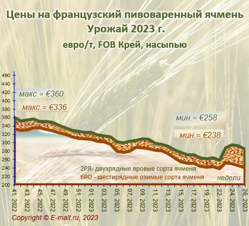 Средние цены на французский ячмень урожая 2023 г. (30/06/2023)