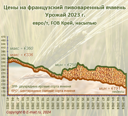 Средние цены на французский ячмень урожая 2023 г. (01/03/2024)