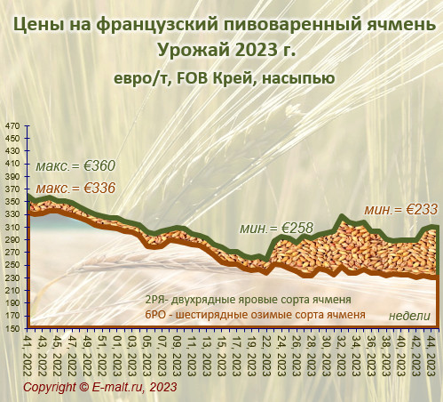 Средние цены на французский ячмень урожая 2023 г. (10/11/2023)