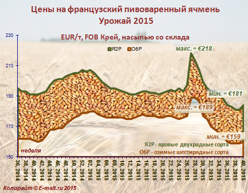 Средние цены на французский ячмень урожая 2015 г. (05/10/2015)