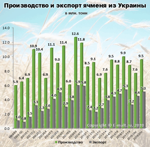 Производство и экспорт ячменя из Украины в 1998-2020(п) гг.