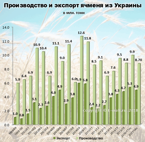 Производство и экспорт ячменя из Украины в 1998-2018(п) гг.