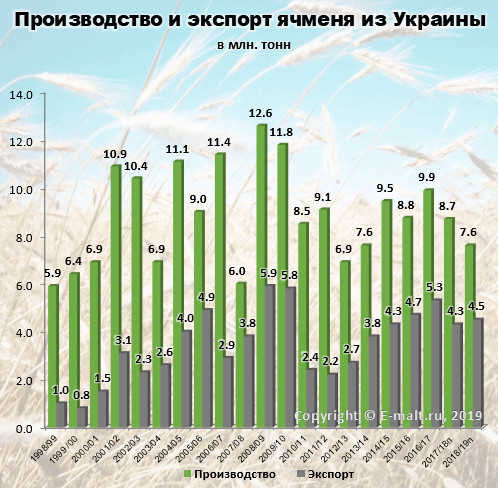 Производство и экспорт ячменя из Украины в 1998-2019(п) гг.
