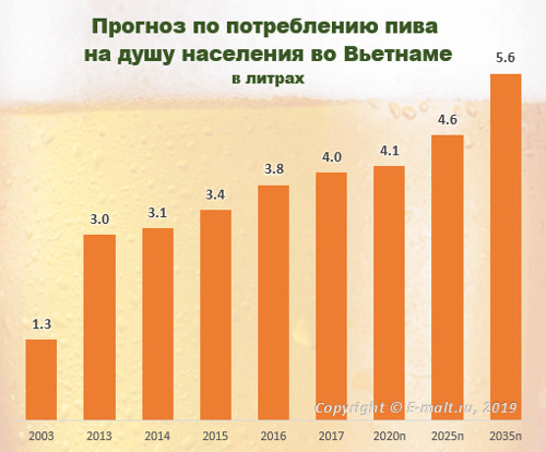 Прогноз по потреблению пива на душу населения во Вьетнаме
