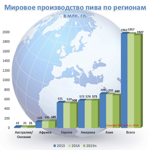Мировое производство пива по регионам в 2013 - 2015 (по) гг.