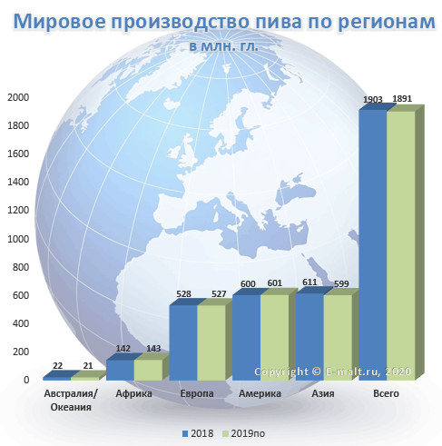 Мировое производство пива по регионам в 2018-2019(пo) гг.