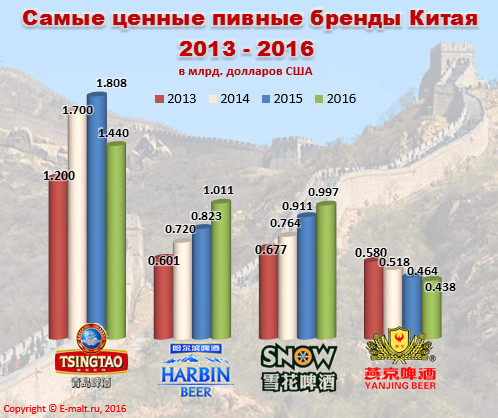 Cамые ценные пивные бренды Китая в 2013 - 2016 гг.