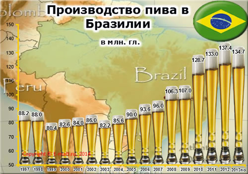 Производство пива в Бразилии 1997 - 2013 гг.