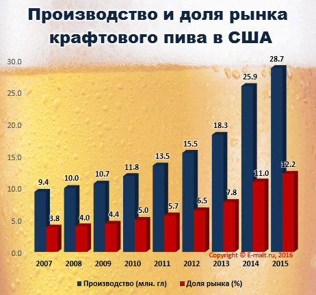 Производство и доля рынка  крафтового пива в США в 2007 - 2015 гг.