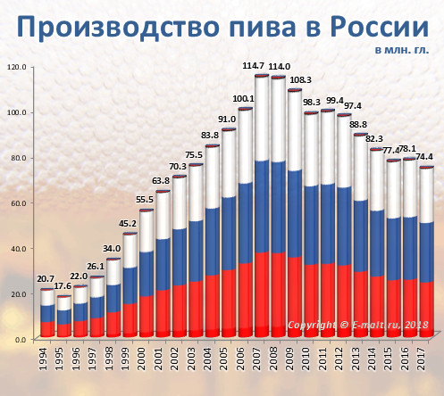 Производство пива в России в 1994 - 2017 гг.