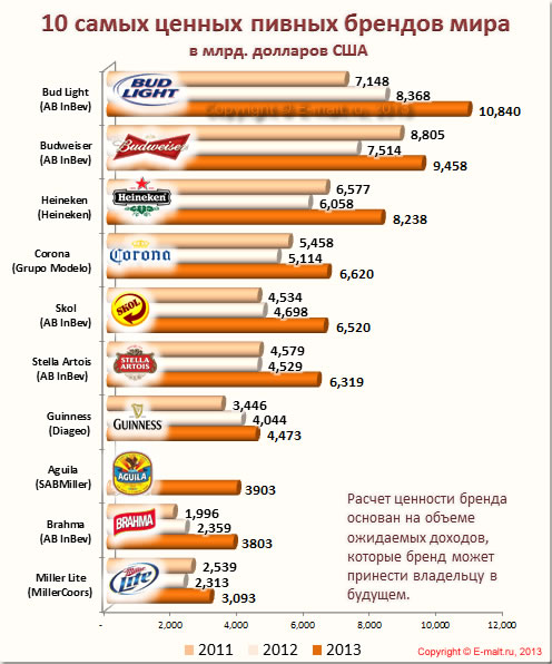 10 самых ценных пивных брендов мира в млрд. долларов США (июнь 2013 г.)