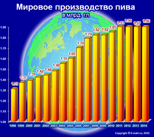 Мировое производство пива 1998 - 2014