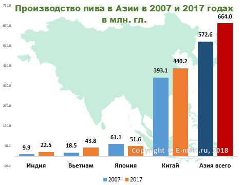 Производство пива в Азии в 2007 и 2017 годах