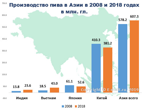 Производство пива в Азии в 2008 и 2018 годах