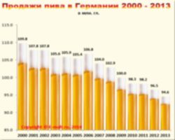 e-malt.ru:Продажи пива в Германии 2000-2013