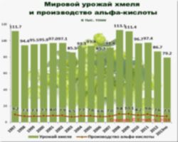 e-malt.ru:Мировой урожай хмеля и производство альфа-кислоты