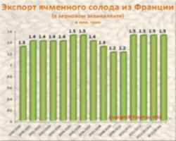 e-malt.ru:Экспорт ячменного солода из Франции (март 2014)